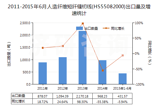 2011-2015年6月人造纖維短纖縫紉線(HS55082000)出口量及增速統(tǒng)計
